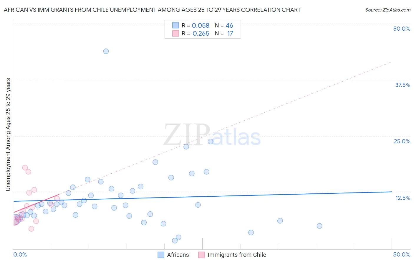 African vs Immigrants from Chile Unemployment Among Ages 25 to 29 years