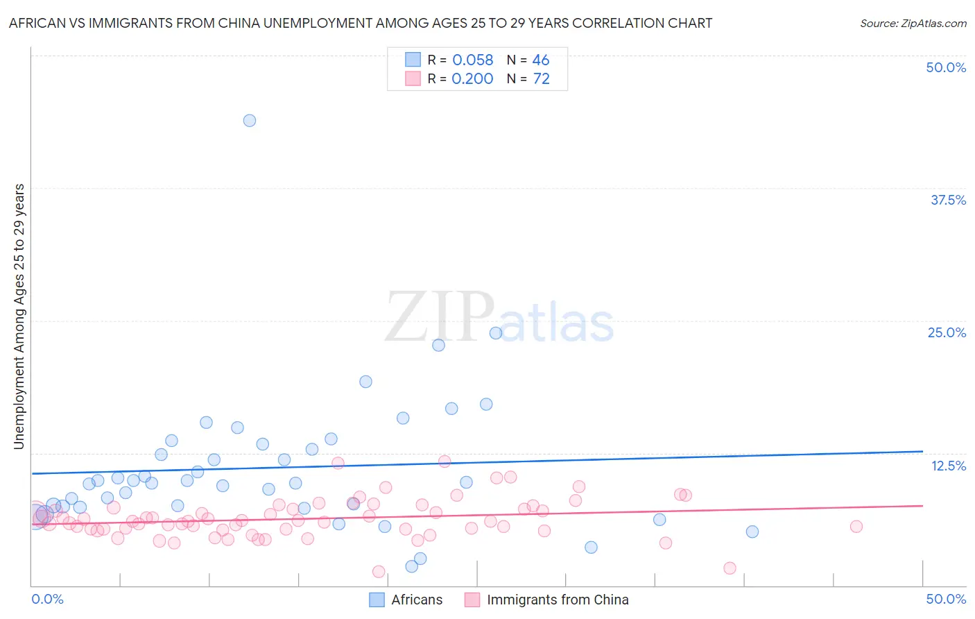 African vs Immigrants from China Unemployment Among Ages 25 to 29 years