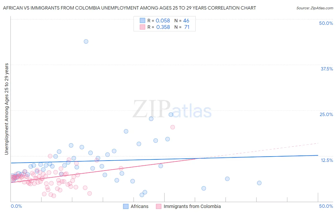 African vs Immigrants from Colombia Unemployment Among Ages 25 to 29 years