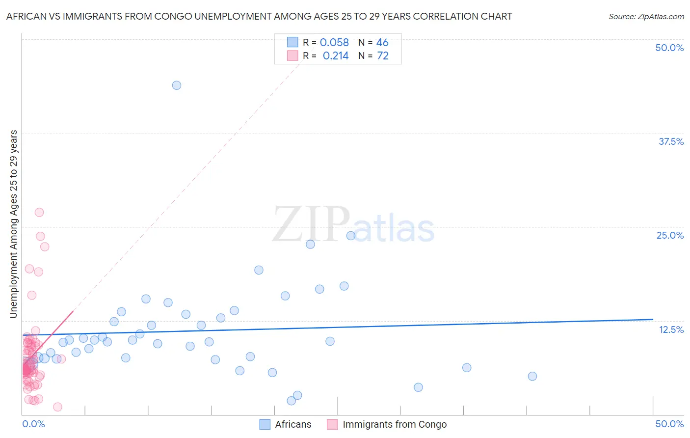 African vs Immigrants from Congo Unemployment Among Ages 25 to 29 years