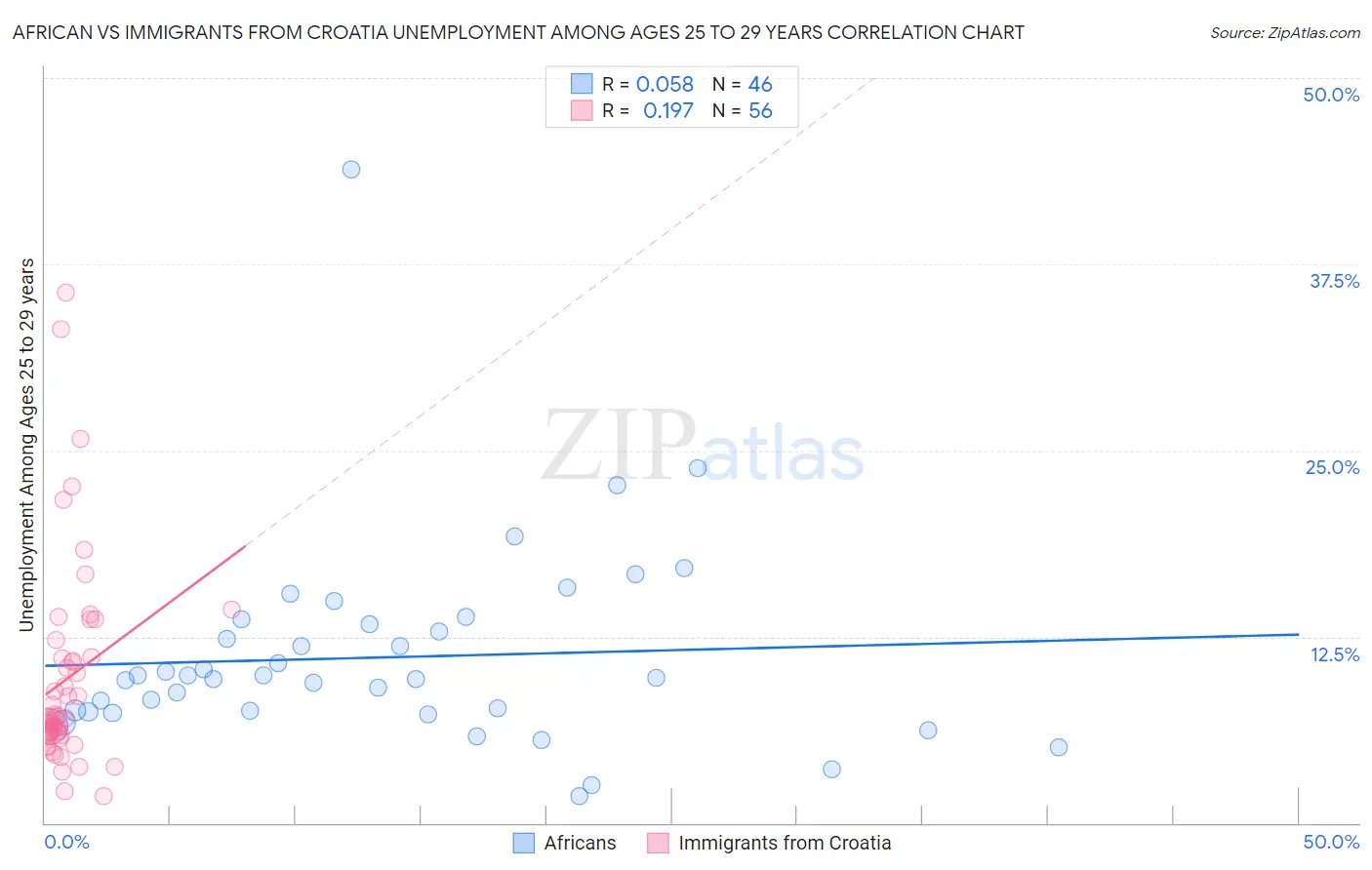 African vs Immigrants from Croatia Unemployment Among Ages 25 to 29 years