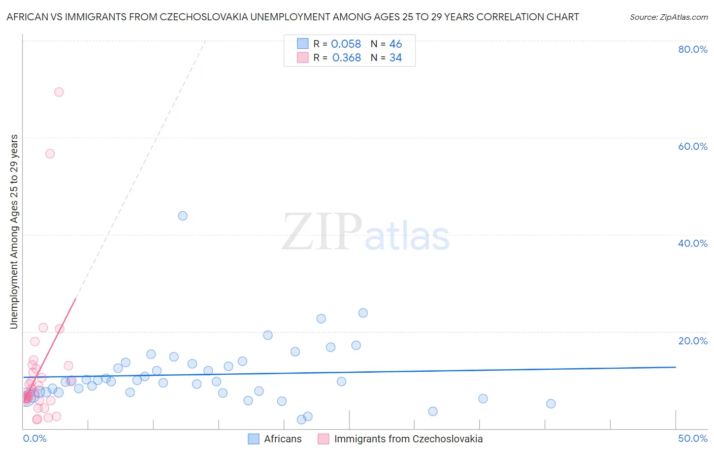 African vs Immigrants from Czechoslovakia Unemployment Among Ages 25 to 29 years