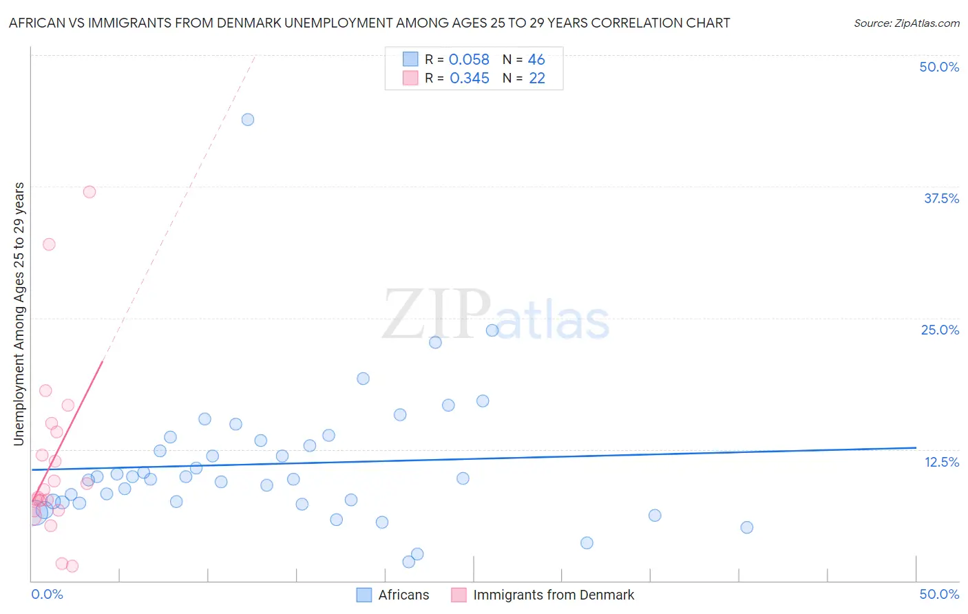 African vs Immigrants from Denmark Unemployment Among Ages 25 to 29 years