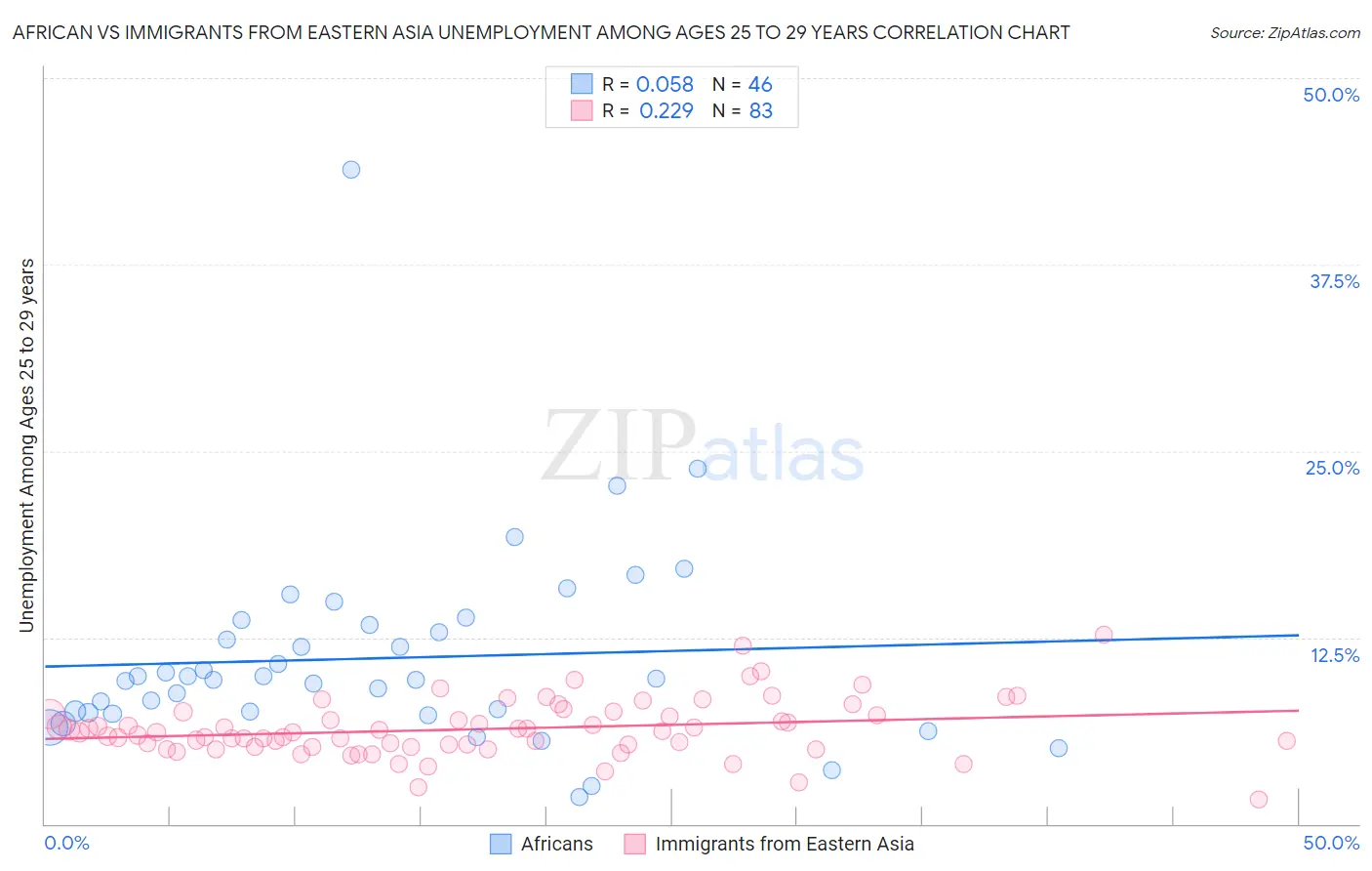 African vs Immigrants from Eastern Asia Unemployment Among Ages 25 to 29 years