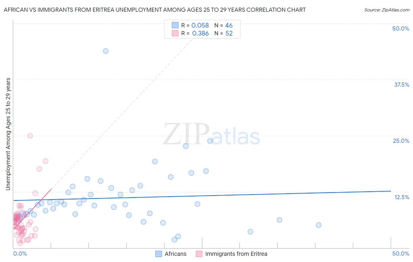 African vs Immigrants from Eritrea Unemployment Among Ages 25 to 29 years