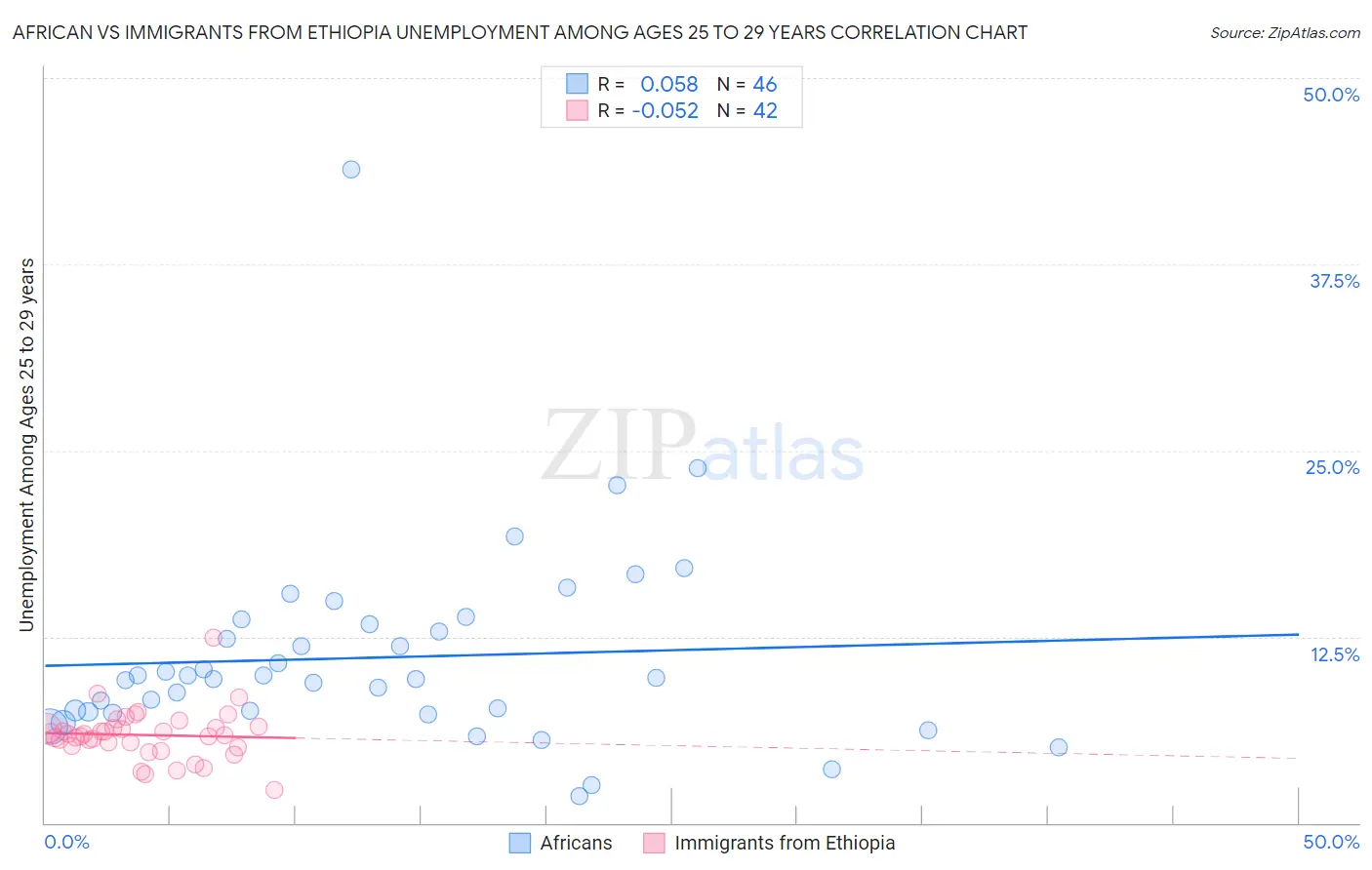 African vs Immigrants from Ethiopia Unemployment Among Ages 25 to 29 years