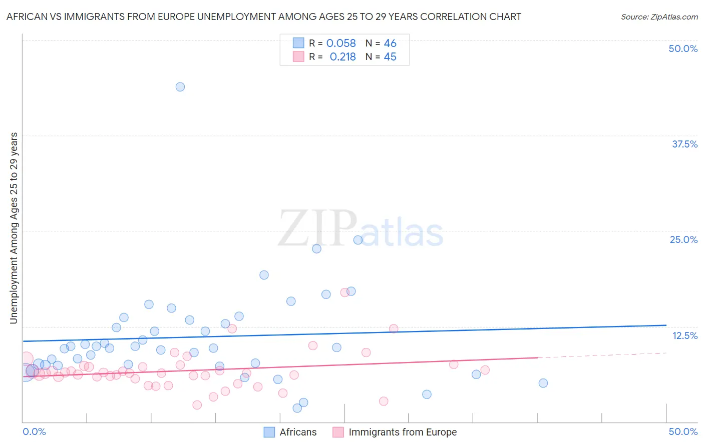 African vs Immigrants from Europe Unemployment Among Ages 25 to 29 years