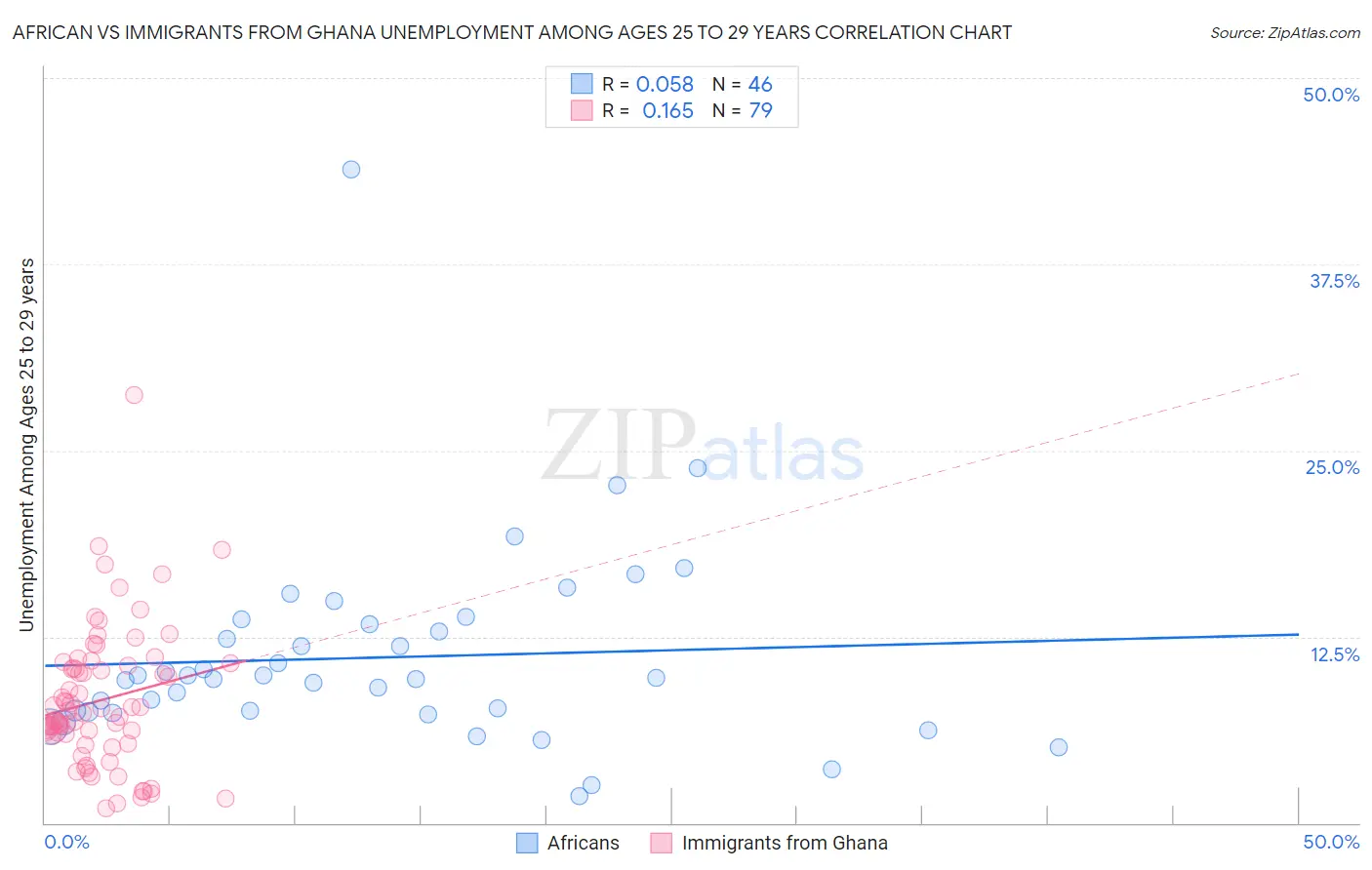 African vs Immigrants from Ghana Unemployment Among Ages 25 to 29 years