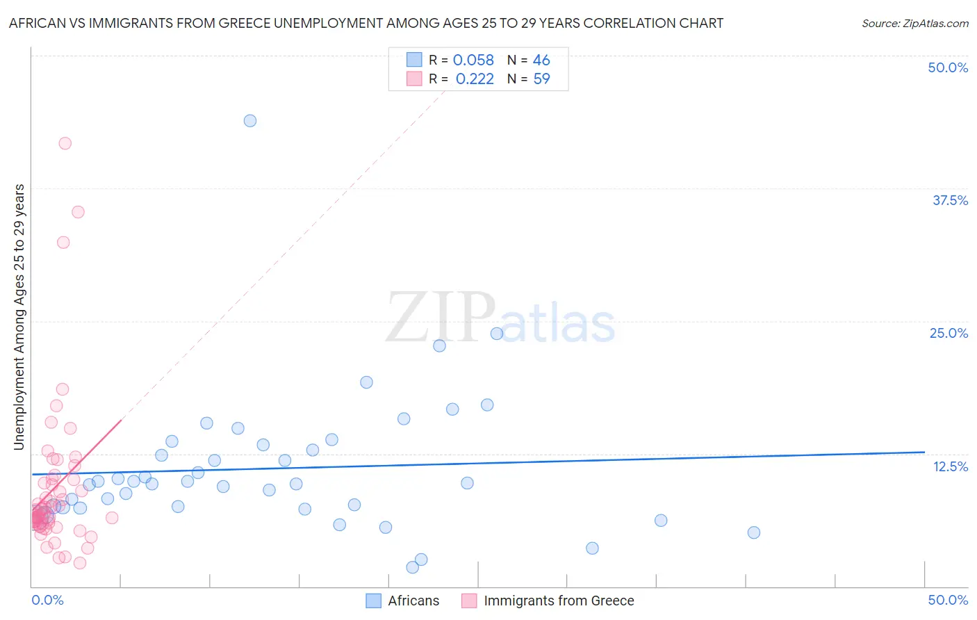 African vs Immigrants from Greece Unemployment Among Ages 25 to 29 years