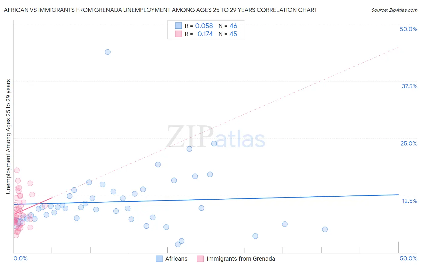 African vs Immigrants from Grenada Unemployment Among Ages 25 to 29 years