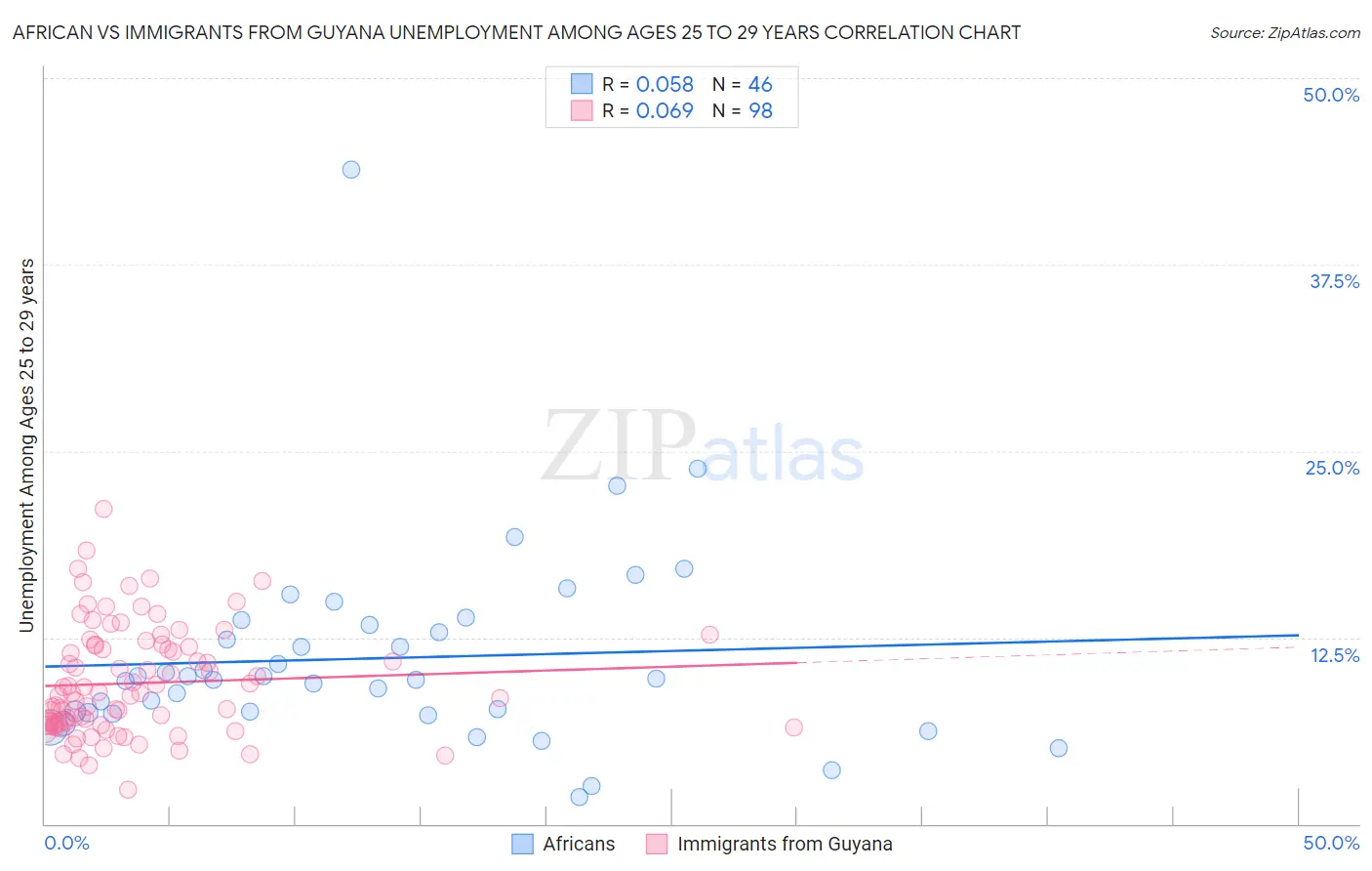 African vs Immigrants from Guyana Unemployment Among Ages 25 to 29 years