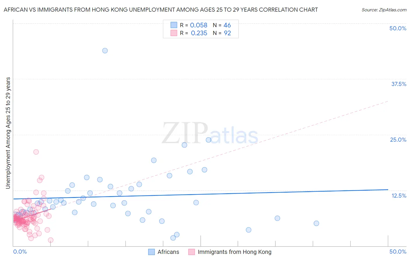 African vs Immigrants from Hong Kong Unemployment Among Ages 25 to 29 years