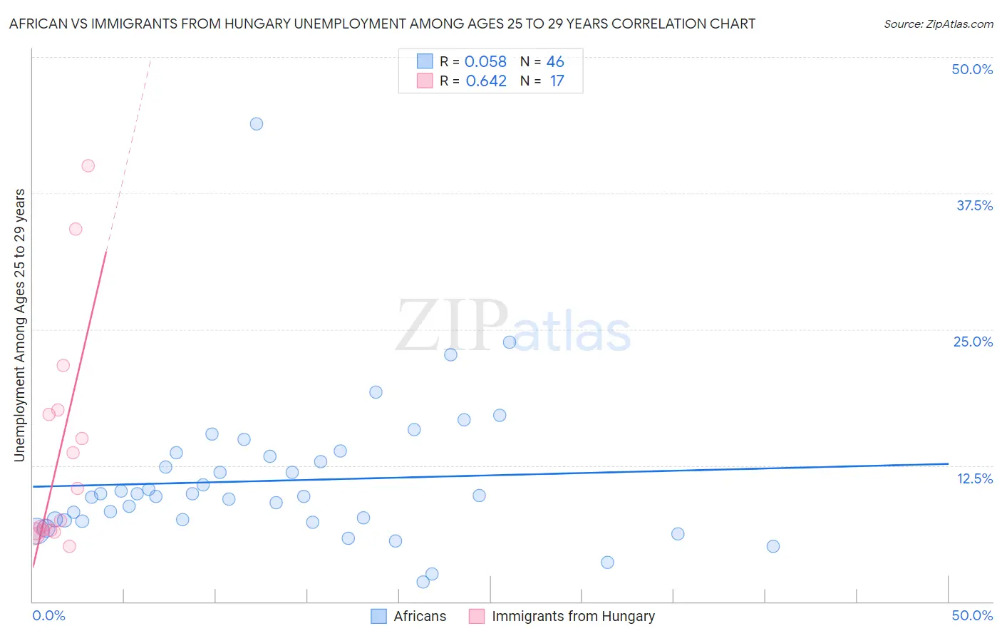 African vs Immigrants from Hungary Unemployment Among Ages 25 to 29 years