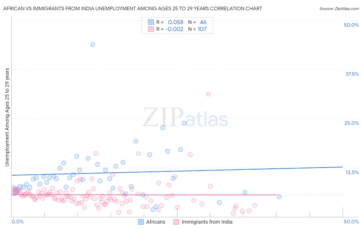 African vs Immigrants from India Unemployment Among Ages 25 to 29 years