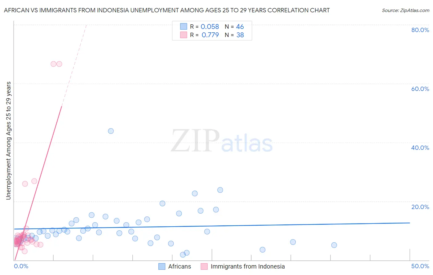 African vs Immigrants from Indonesia Unemployment Among Ages 25 to 29 years