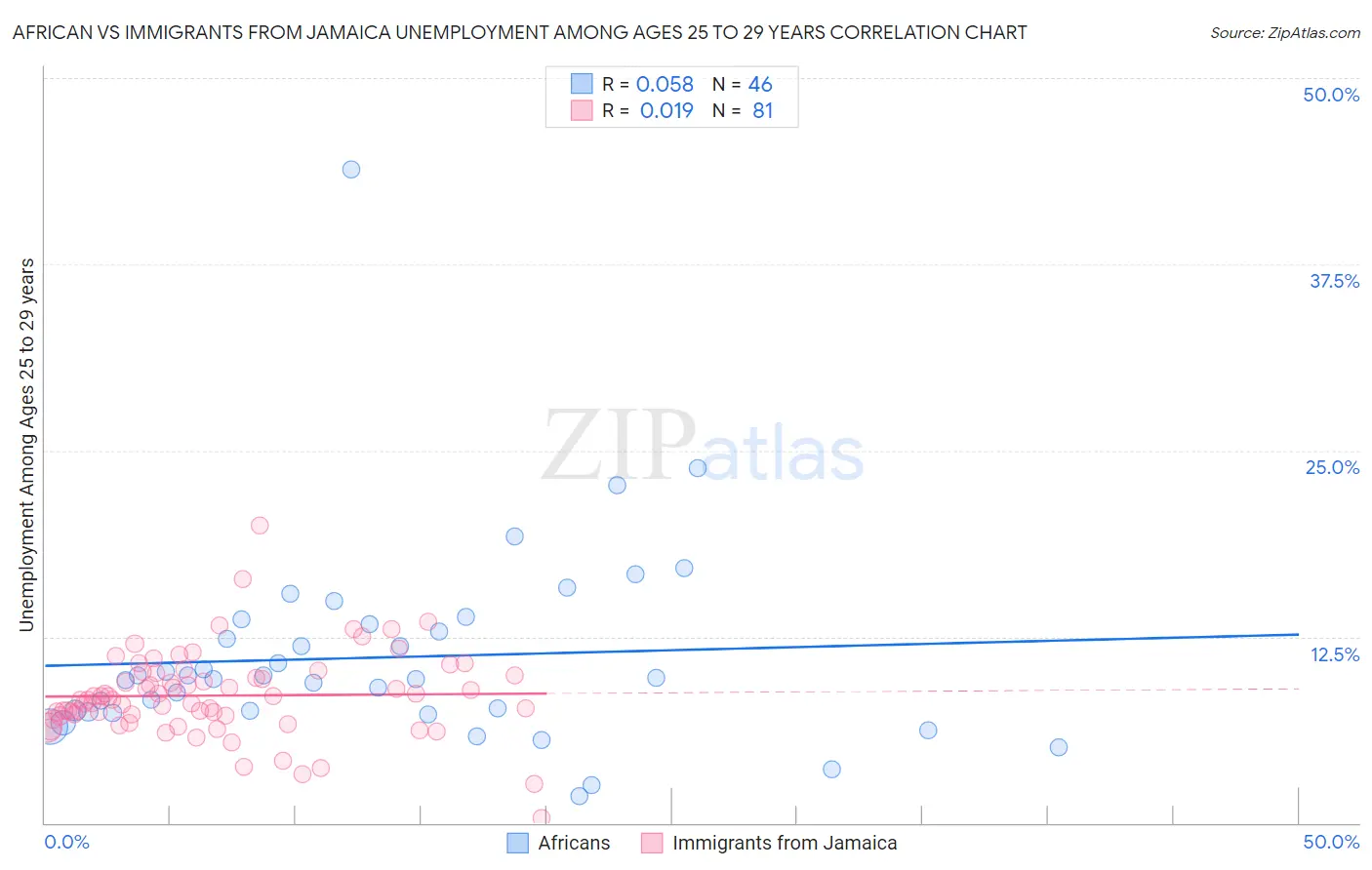 African vs Immigrants from Jamaica Unemployment Among Ages 25 to 29 years