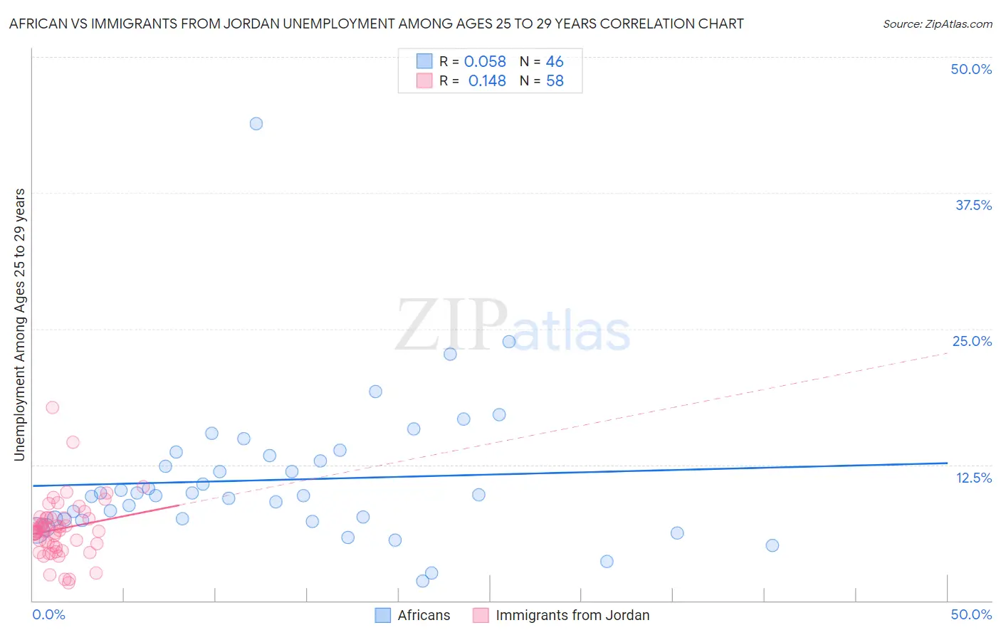 African vs Immigrants from Jordan Unemployment Among Ages 25 to 29 years