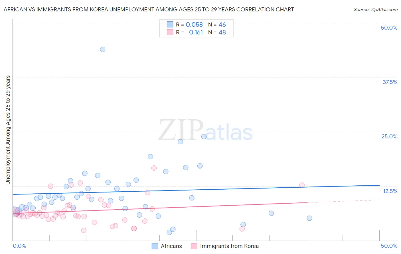 African vs Immigrants from Korea Unemployment Among Ages 25 to 29 years