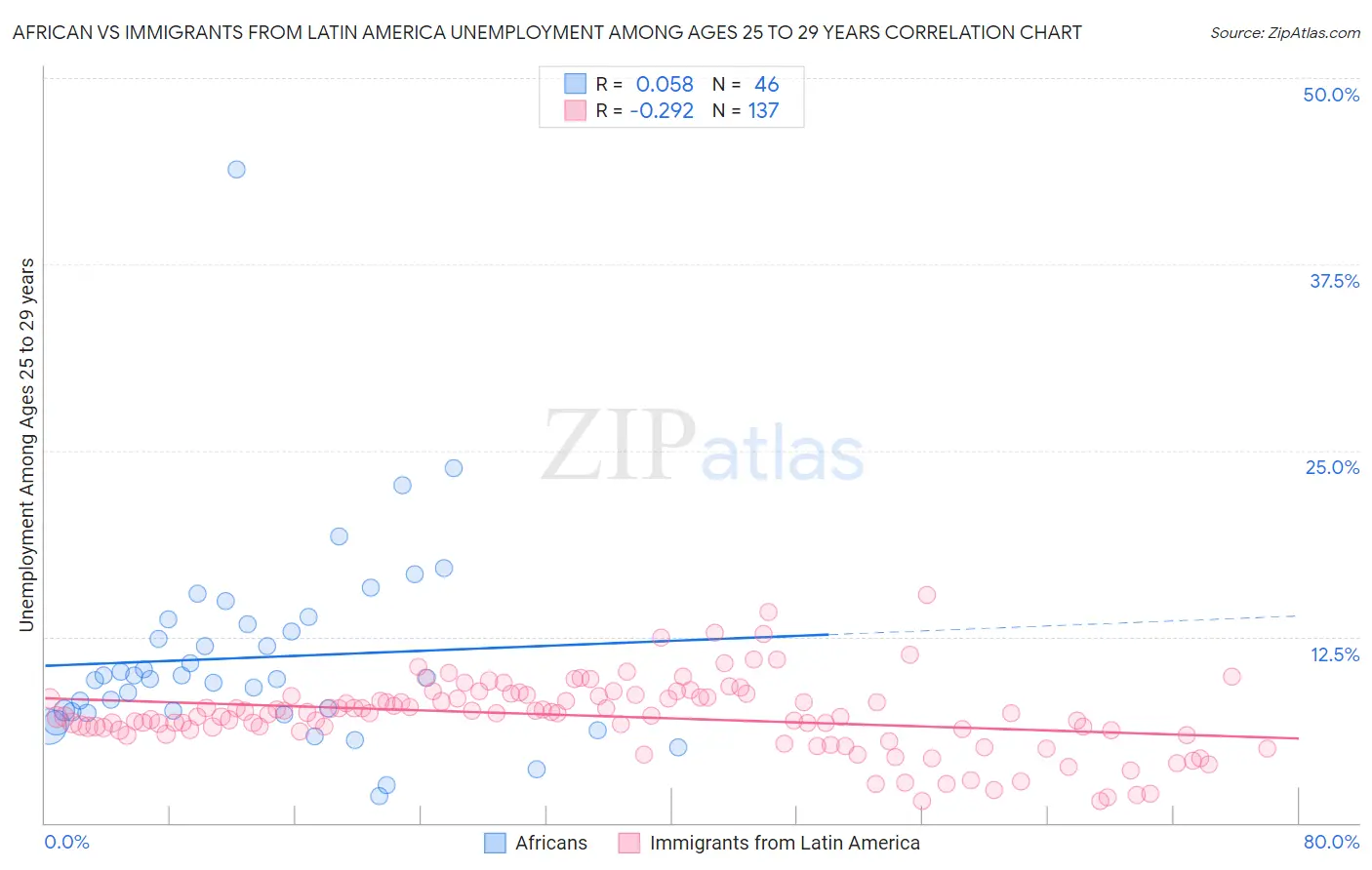 African vs Immigrants from Latin America Unemployment Among Ages 25 to 29 years