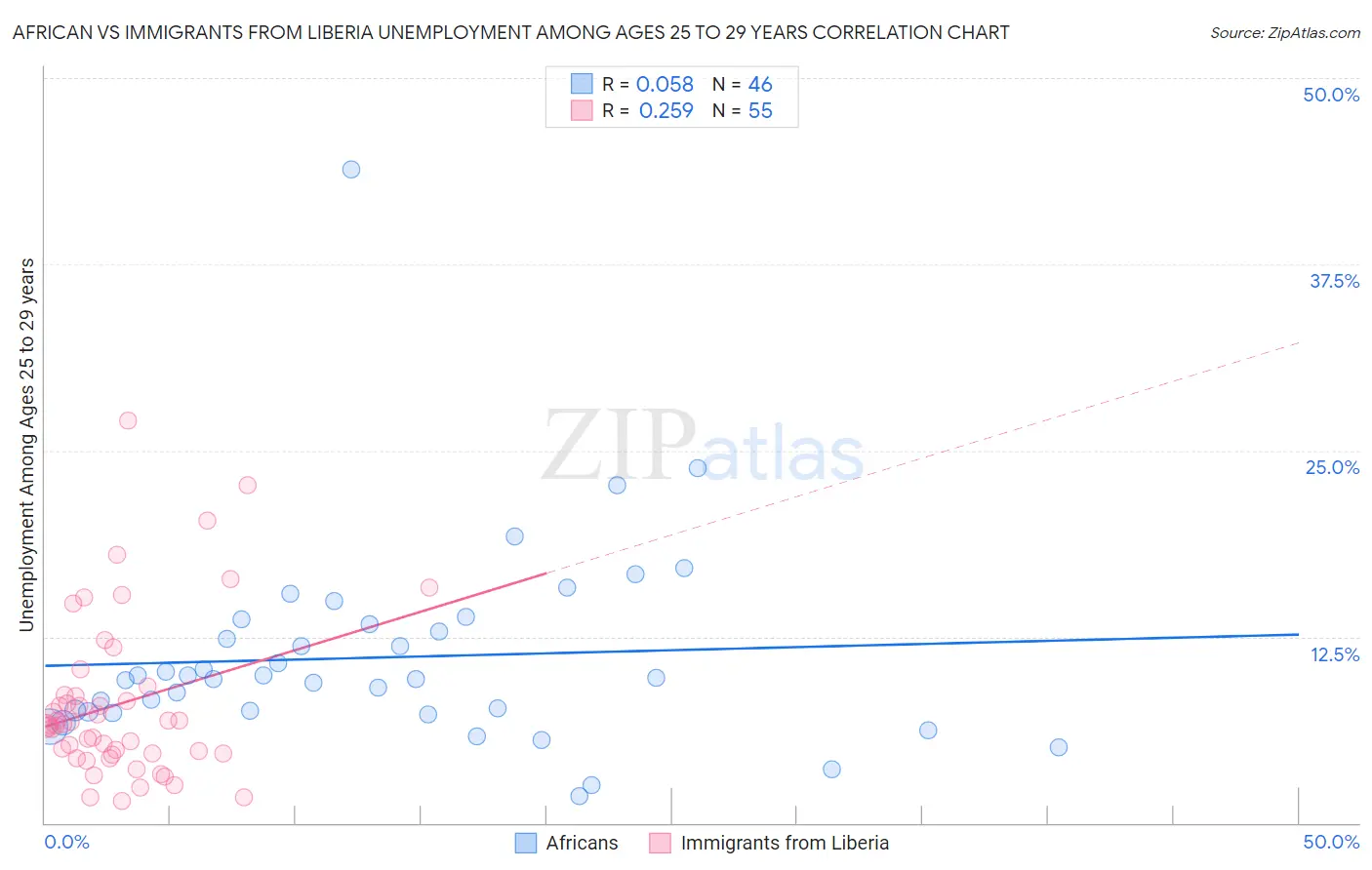 African vs Immigrants from Liberia Unemployment Among Ages 25 to 29 years