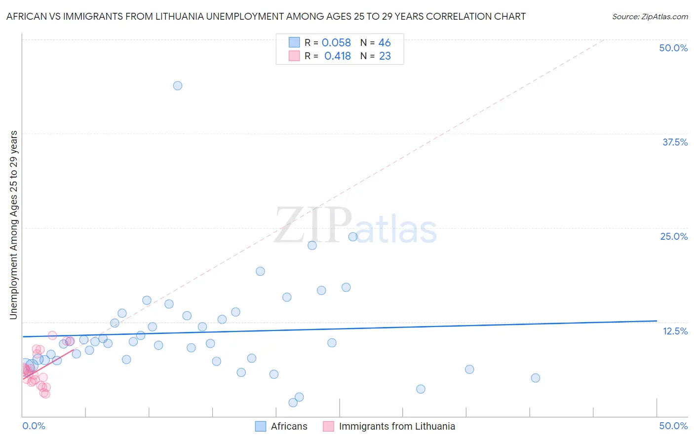 African vs Immigrants from Lithuania Unemployment Among Ages 25 to 29 years