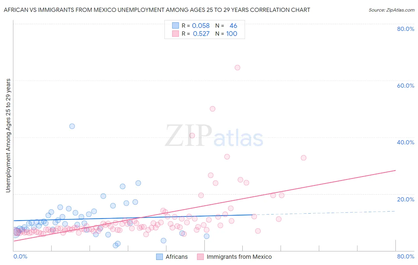 African vs Immigrants from Mexico Unemployment Among Ages 25 to 29 years