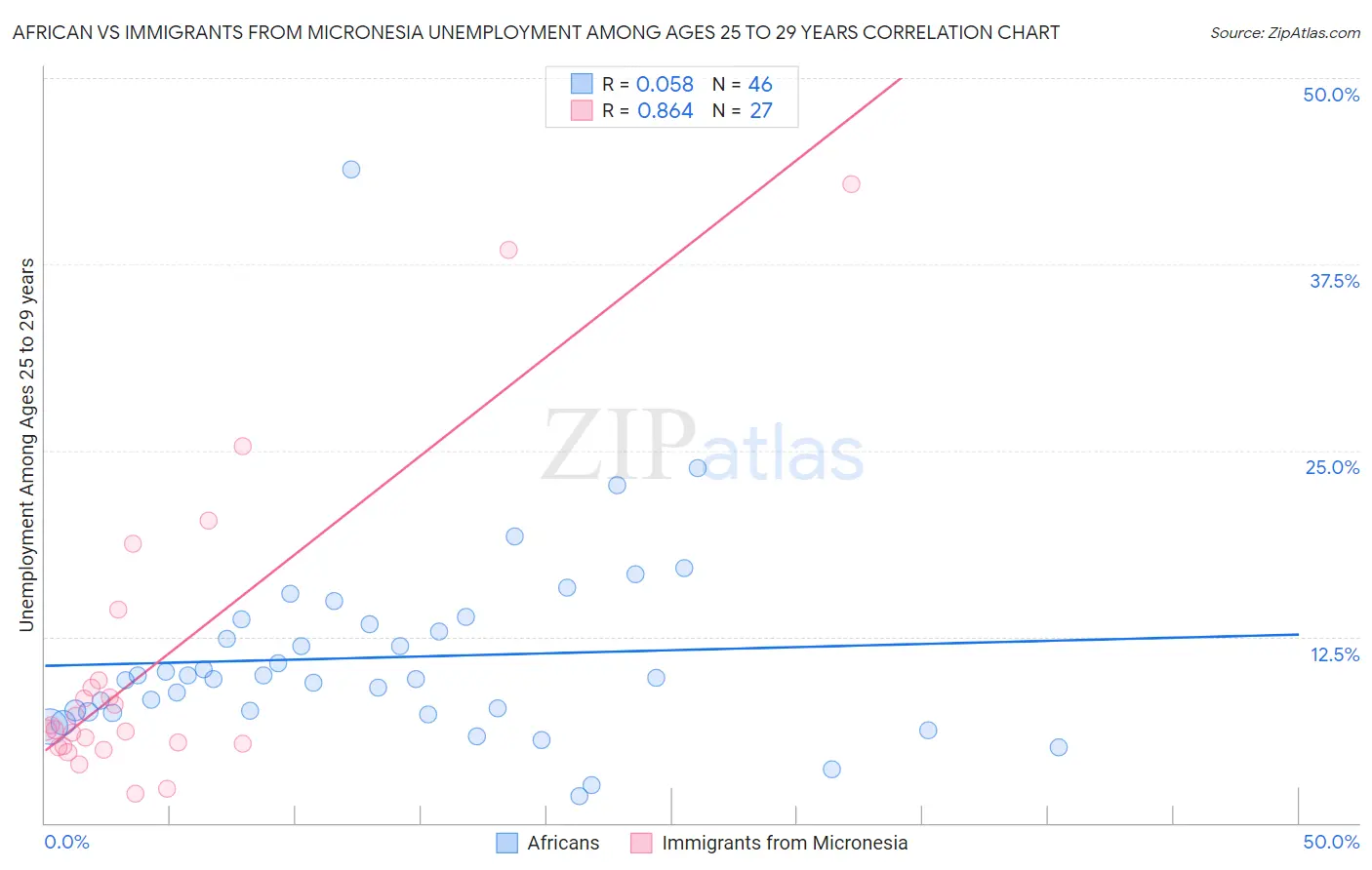 African vs Immigrants from Micronesia Unemployment Among Ages 25 to 29 years