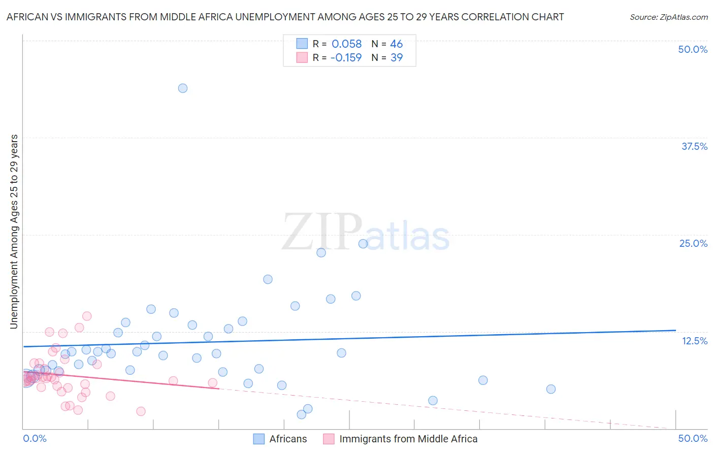 African vs Immigrants from Middle Africa Unemployment Among Ages 25 to 29 years