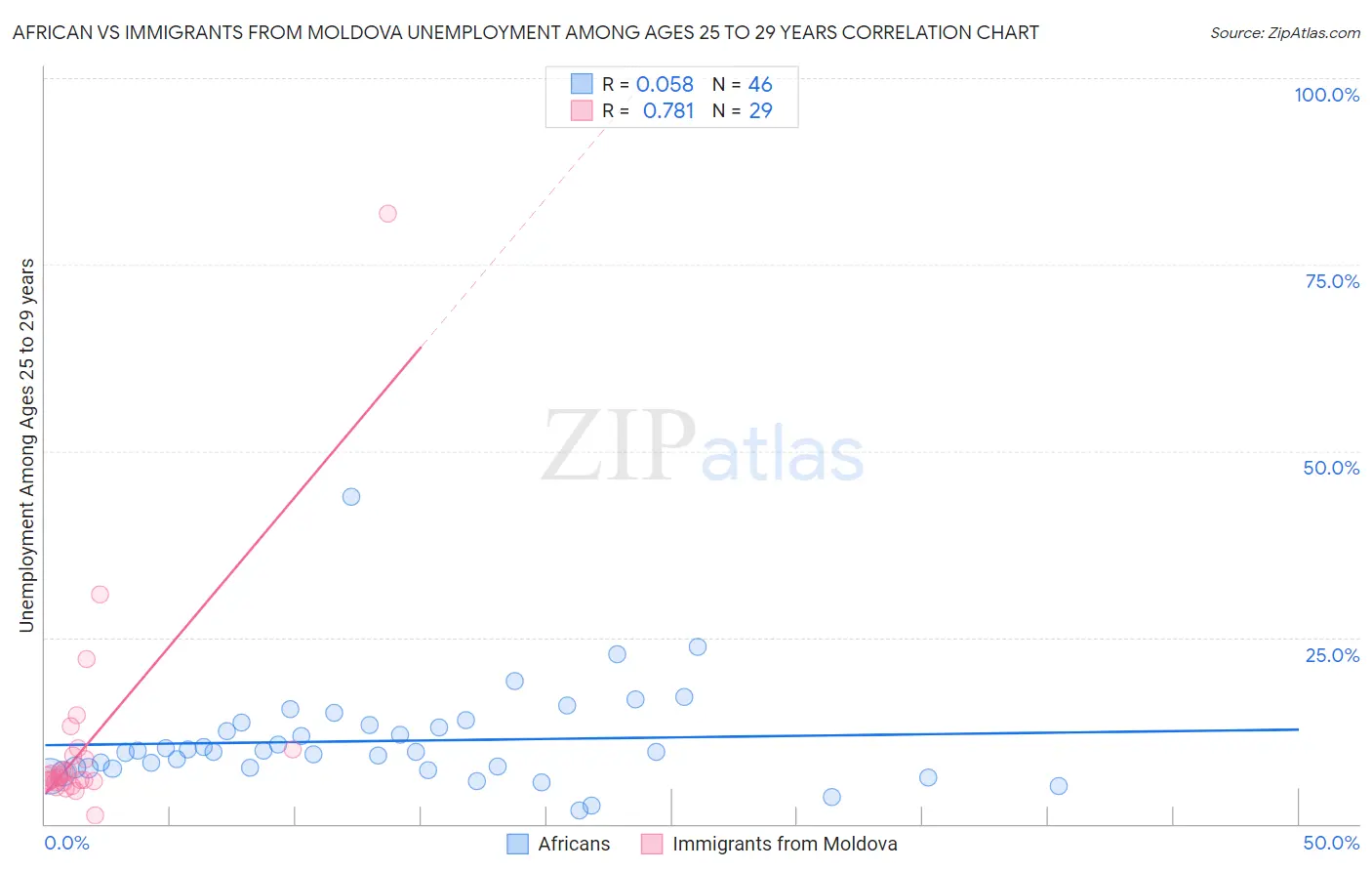 African vs Immigrants from Moldova Unemployment Among Ages 25 to 29 years