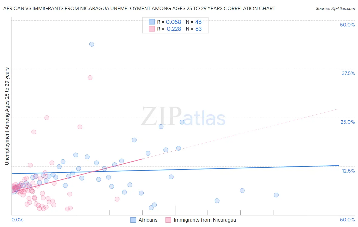 African vs Immigrants from Nicaragua Unemployment Among Ages 25 to 29 years