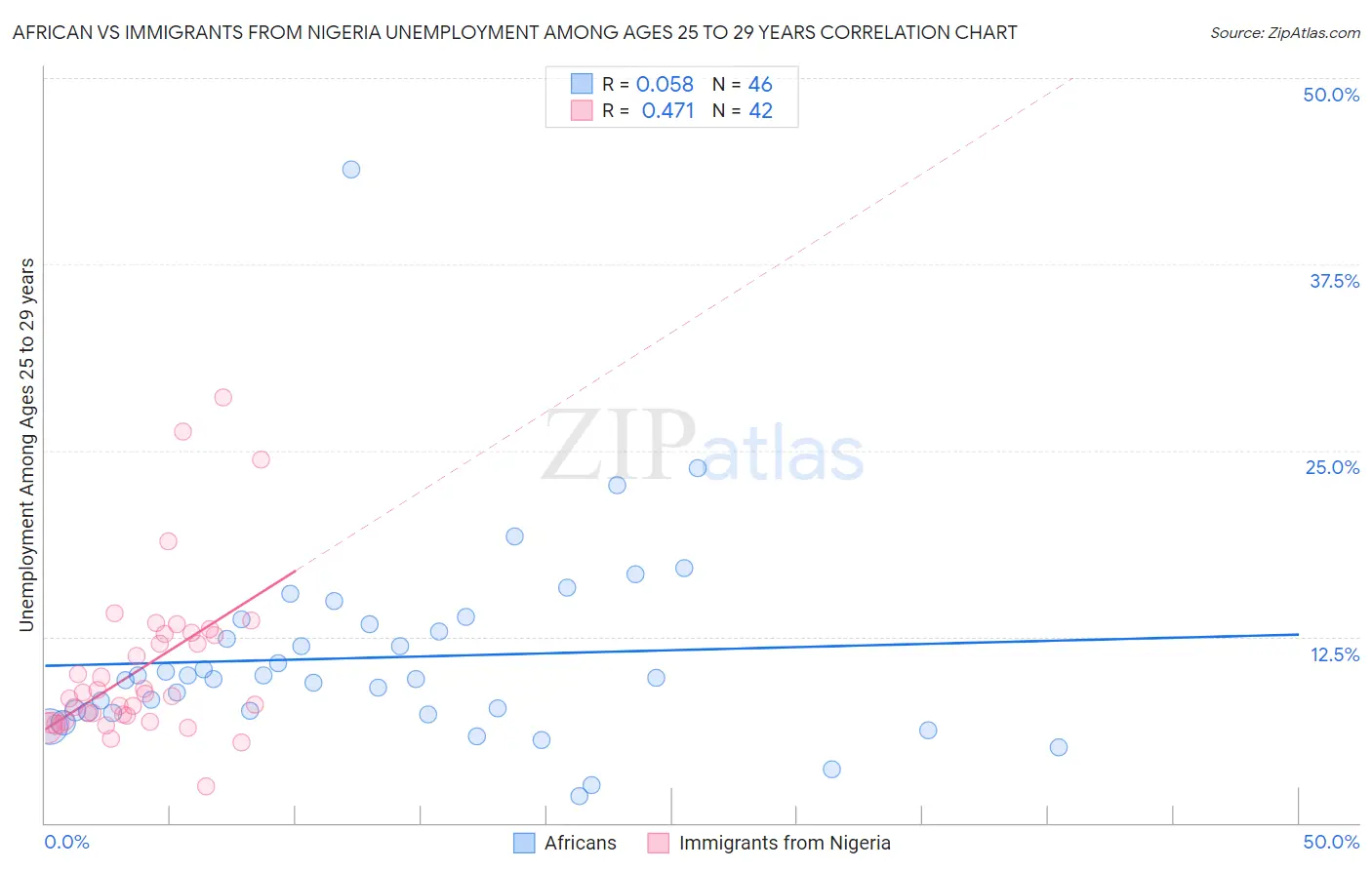 African vs Immigrants from Nigeria Unemployment Among Ages 25 to 29 years