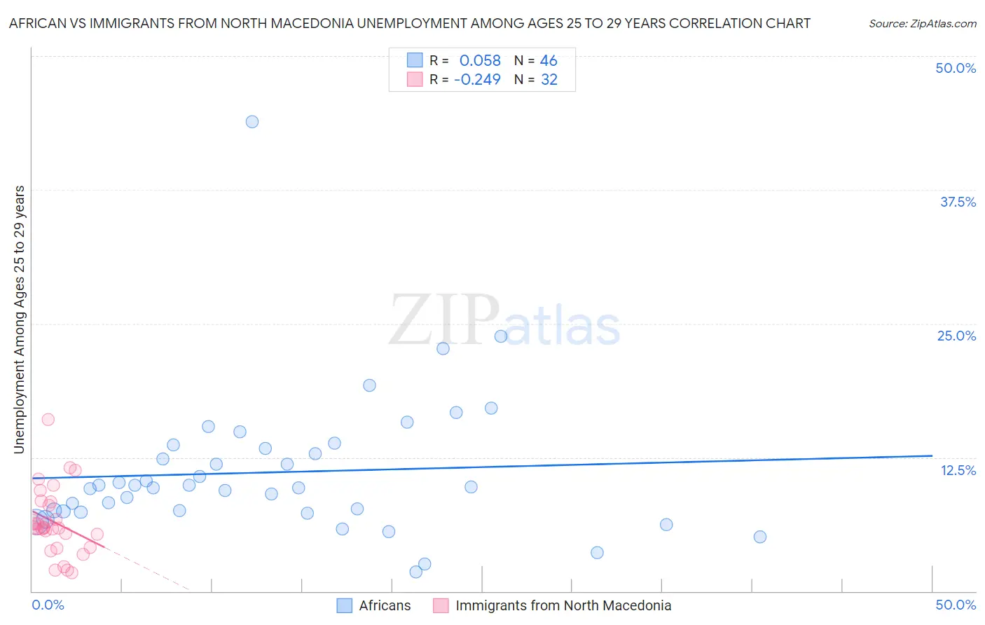 African vs Immigrants from North Macedonia Unemployment Among Ages 25 to 29 years