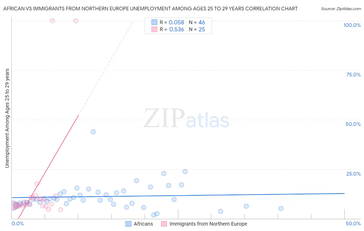 African vs Immigrants from Northern Europe Unemployment Among Ages 25 to 29 years