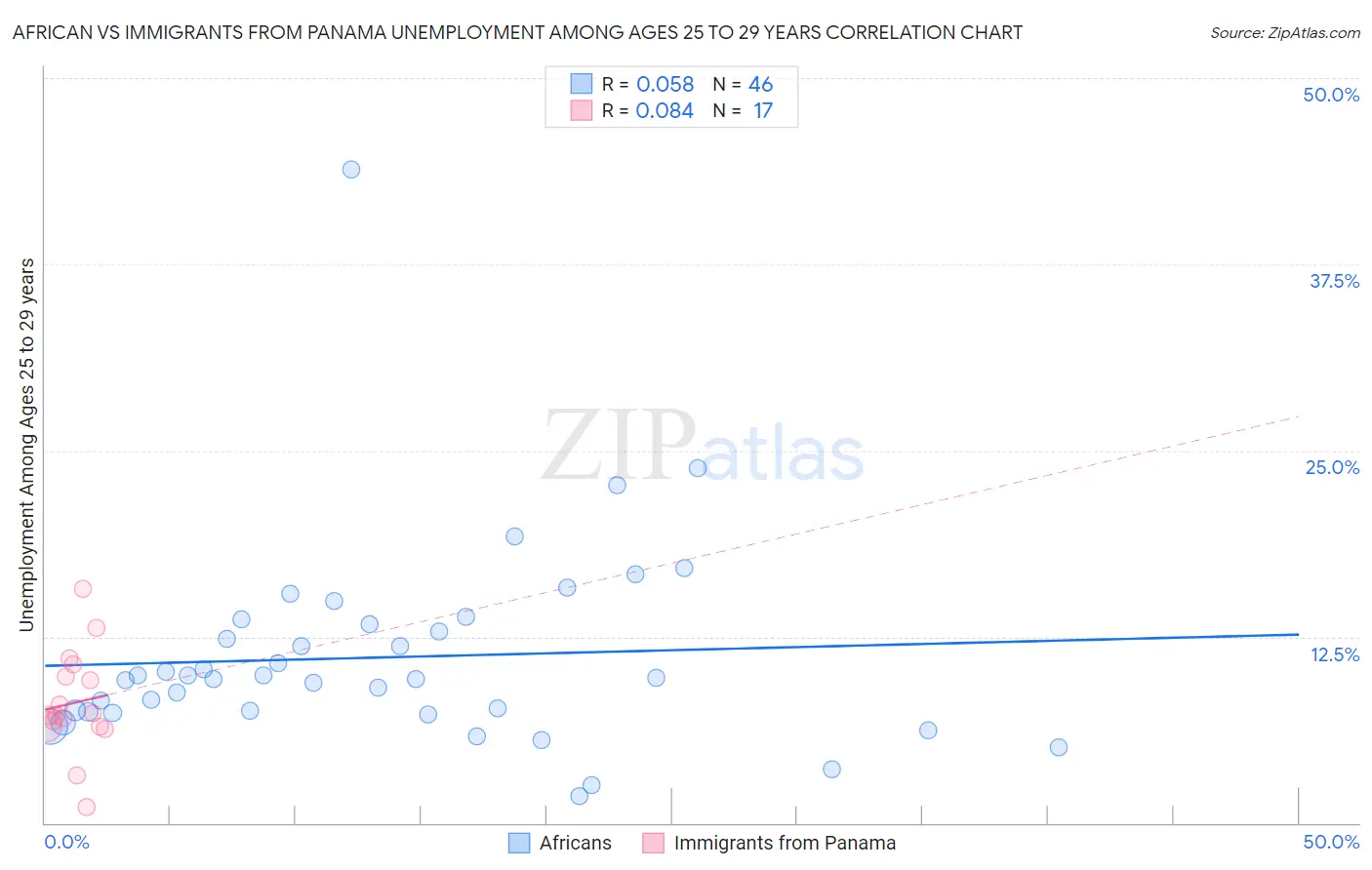 African vs Immigrants from Panama Unemployment Among Ages 25 to 29 years