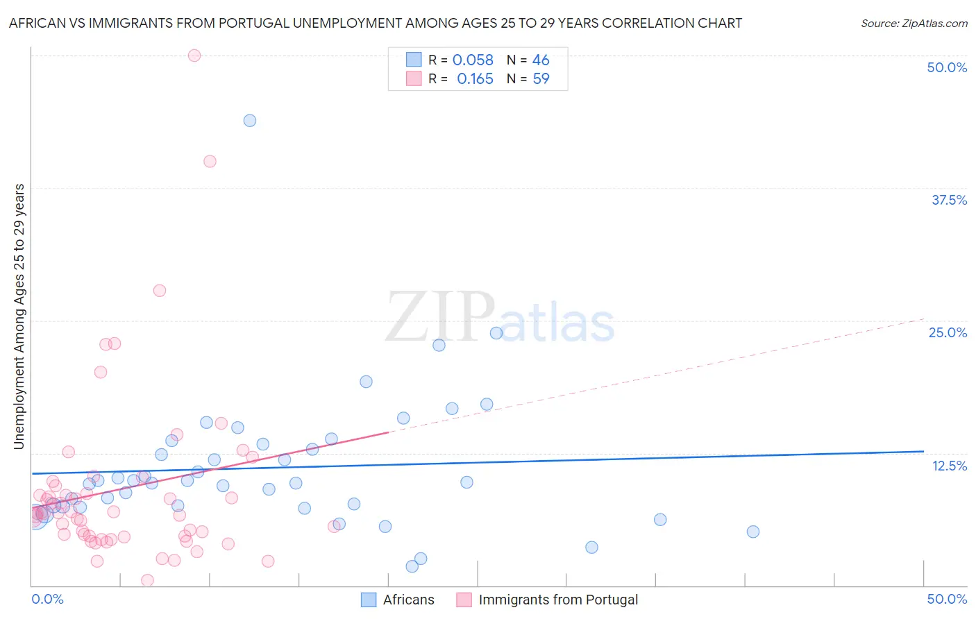 African vs Immigrants from Portugal Unemployment Among Ages 25 to 29 years