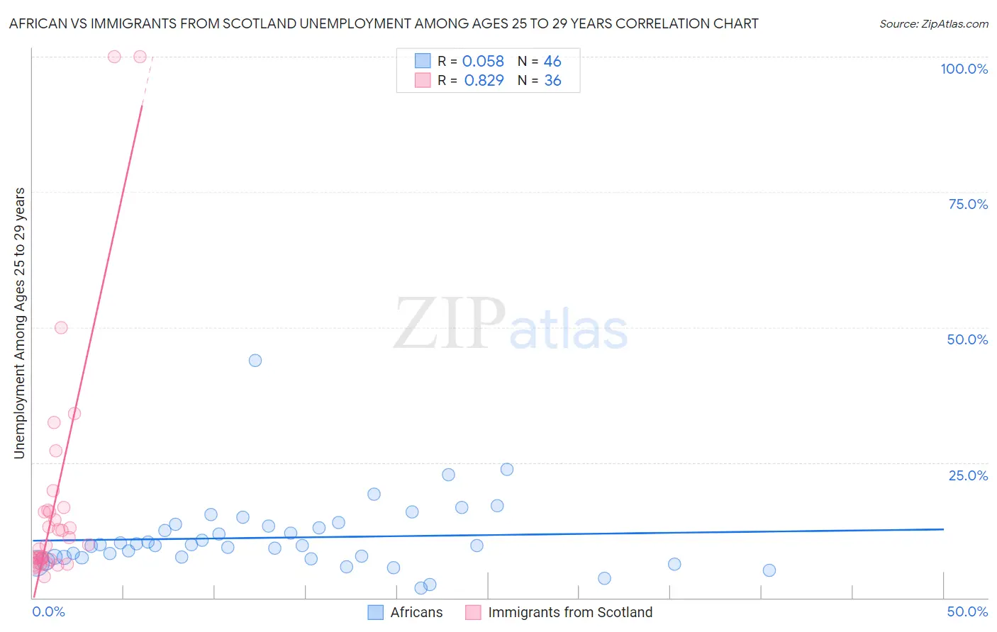 African vs Immigrants from Scotland Unemployment Among Ages 25 to 29 years