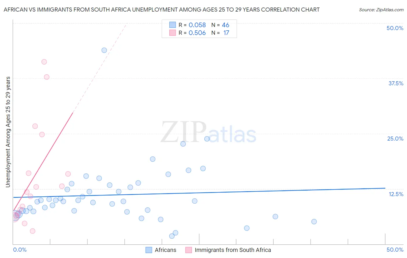 African vs Immigrants from South Africa Unemployment Among Ages 25 to 29 years