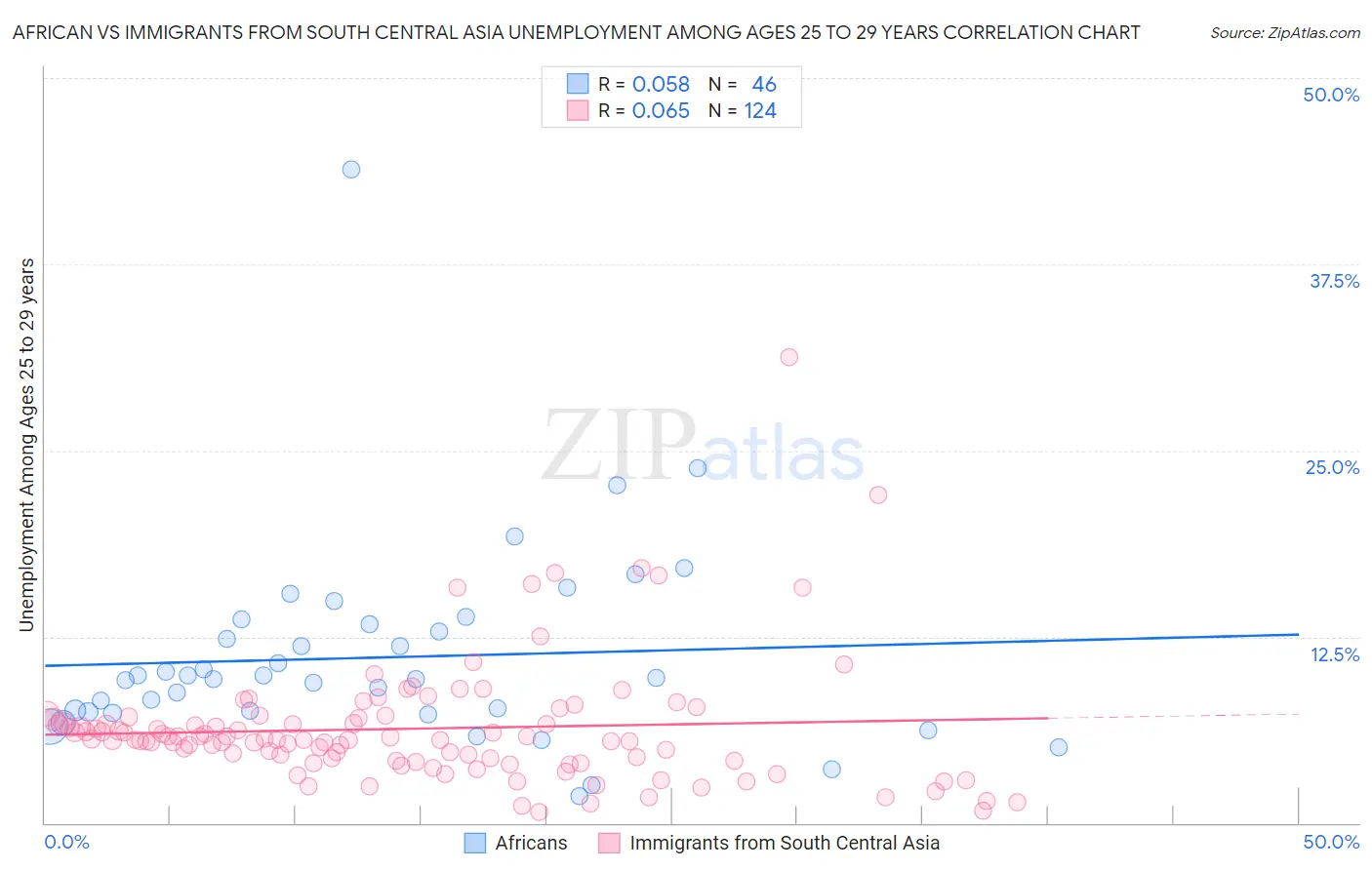 African vs Immigrants from South Central Asia Unemployment Among Ages 25 to 29 years