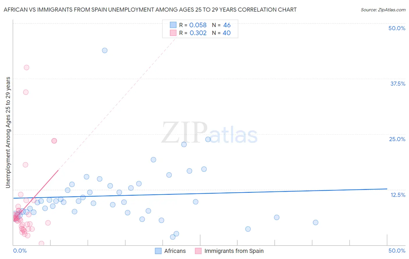 African vs Immigrants from Spain Unemployment Among Ages 25 to 29 years