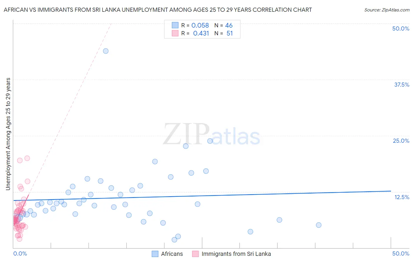 African vs Immigrants from Sri Lanka Unemployment Among Ages 25 to 29 years