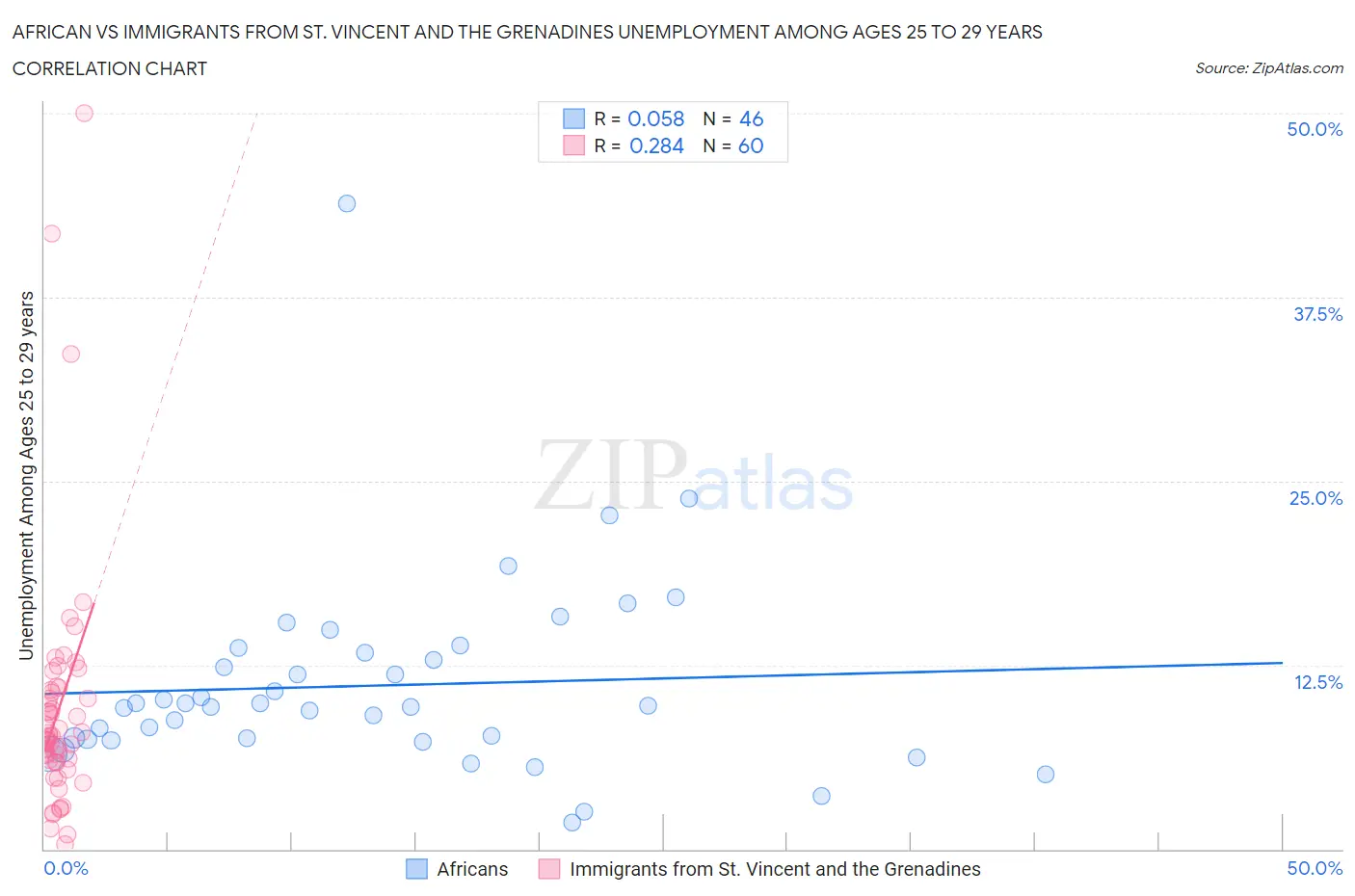 African vs Immigrants from St. Vincent and the Grenadines Unemployment Among Ages 25 to 29 years