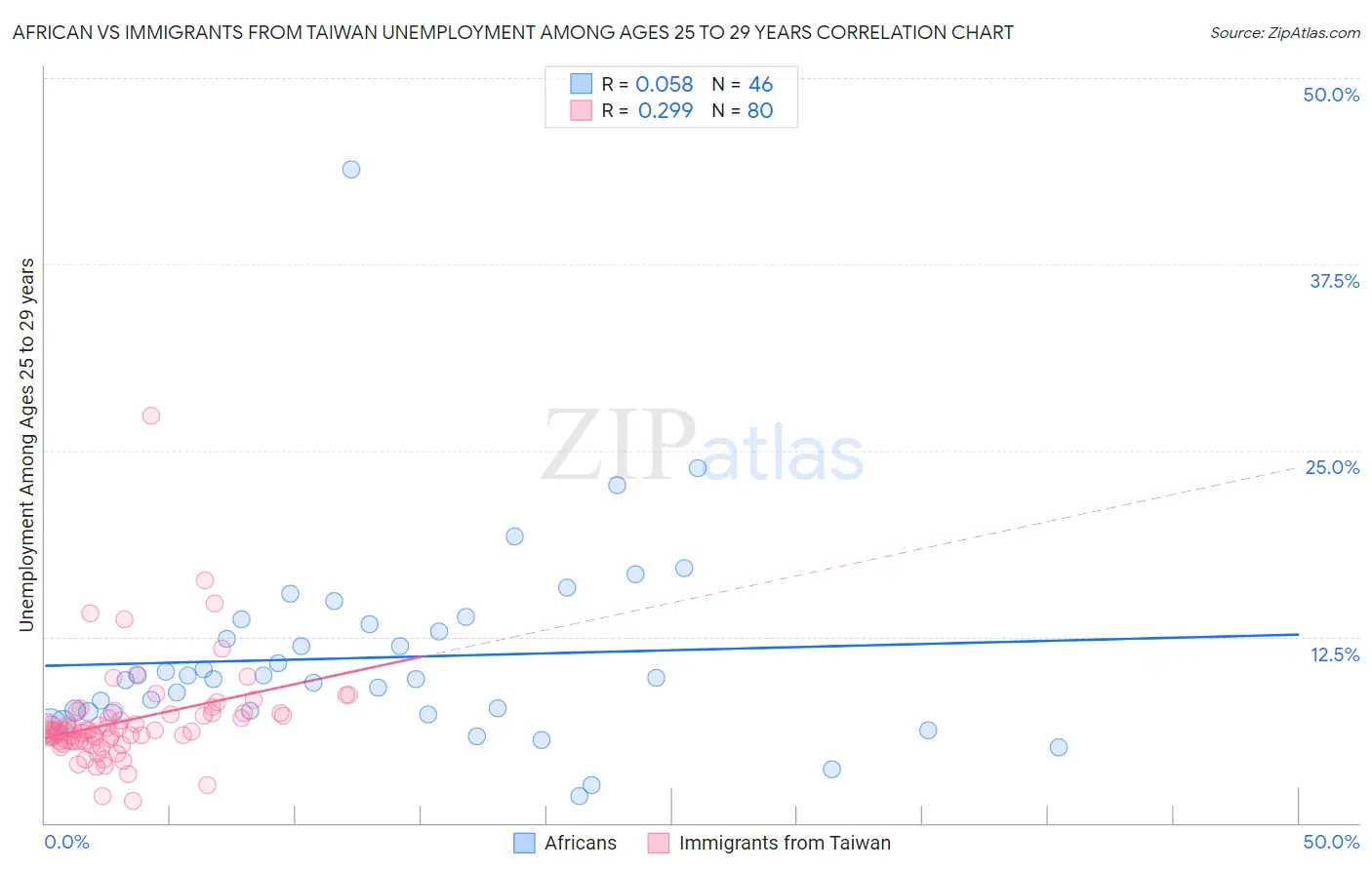 African vs Immigrants from Taiwan Unemployment Among Ages 25 to 29 years