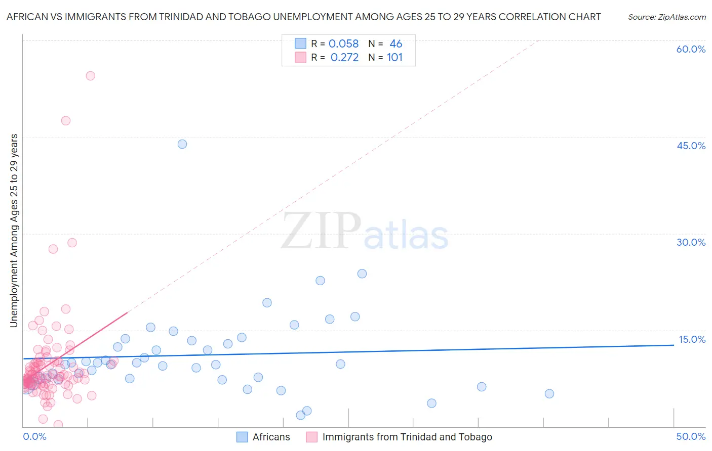 African vs Immigrants from Trinidad and Tobago Unemployment Among Ages 25 to 29 years