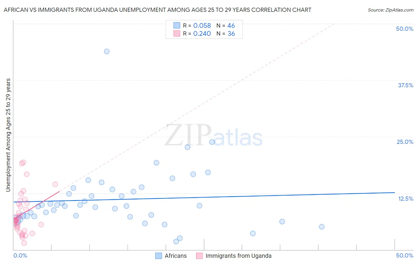 African vs Immigrants from Uganda Unemployment Among Ages 25 to 29 years