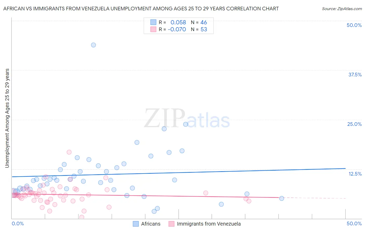 African vs Immigrants from Venezuela Unemployment Among Ages 25 to 29 years