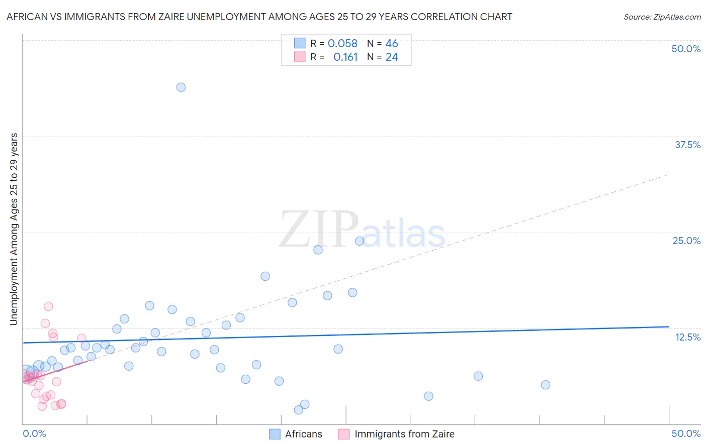 African vs Immigrants from Zaire Unemployment Among Ages 25 to 29 years