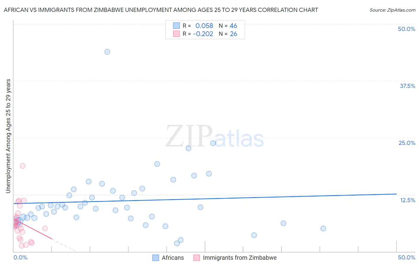 African vs Immigrants from Zimbabwe Unemployment Among Ages 25 to 29 years