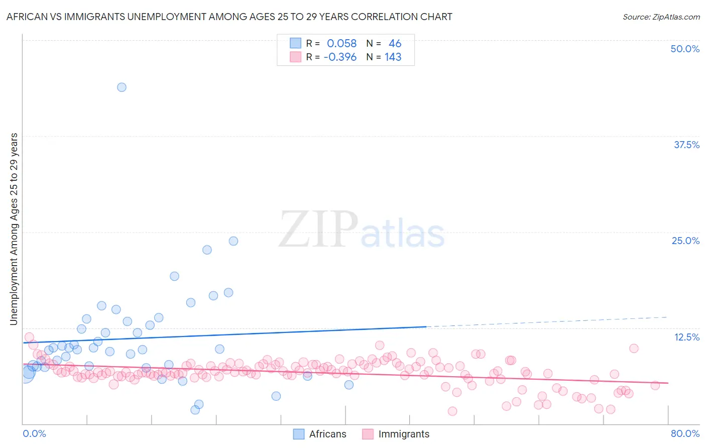 African vs Immigrants Unemployment Among Ages 25 to 29 years