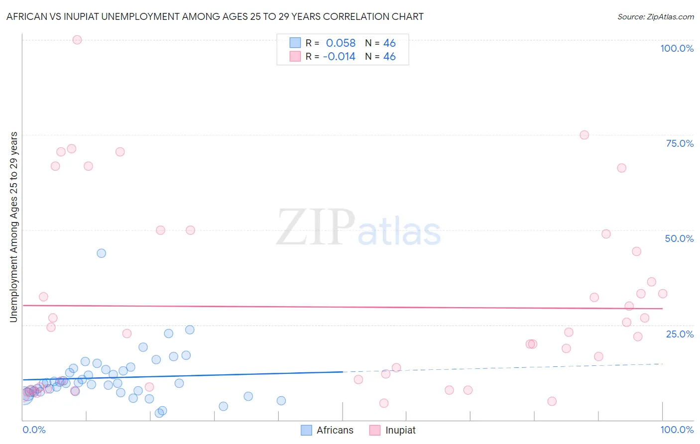 African vs Inupiat Unemployment Among Ages 25 to 29 years