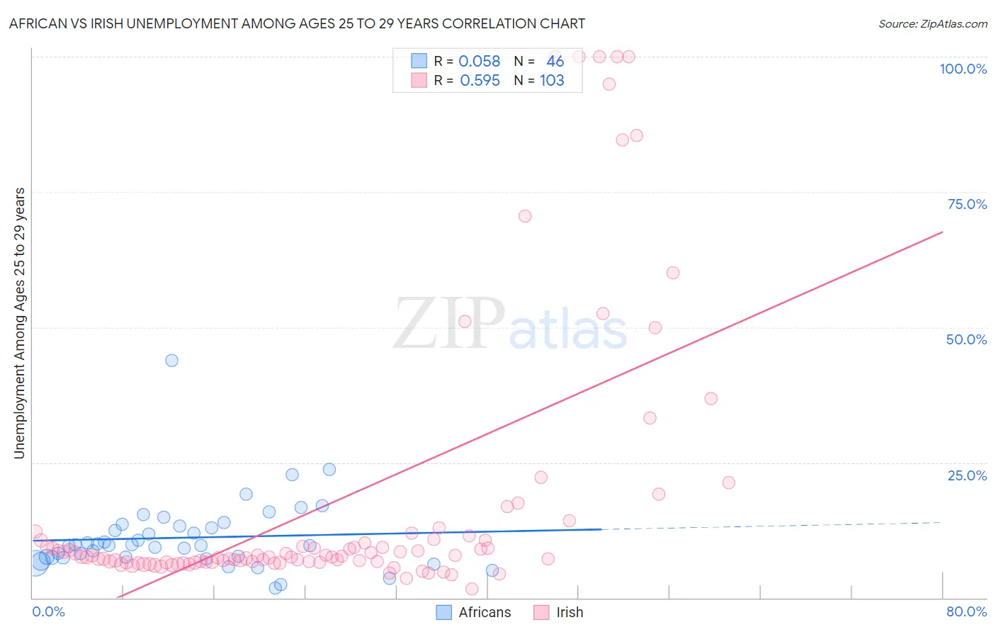 African vs Irish Unemployment Among Ages 25 to 29 years